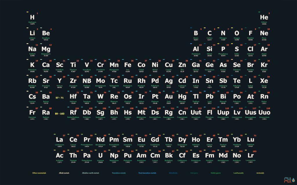 Periodic Table of the Elements Poster an Wallpaper
