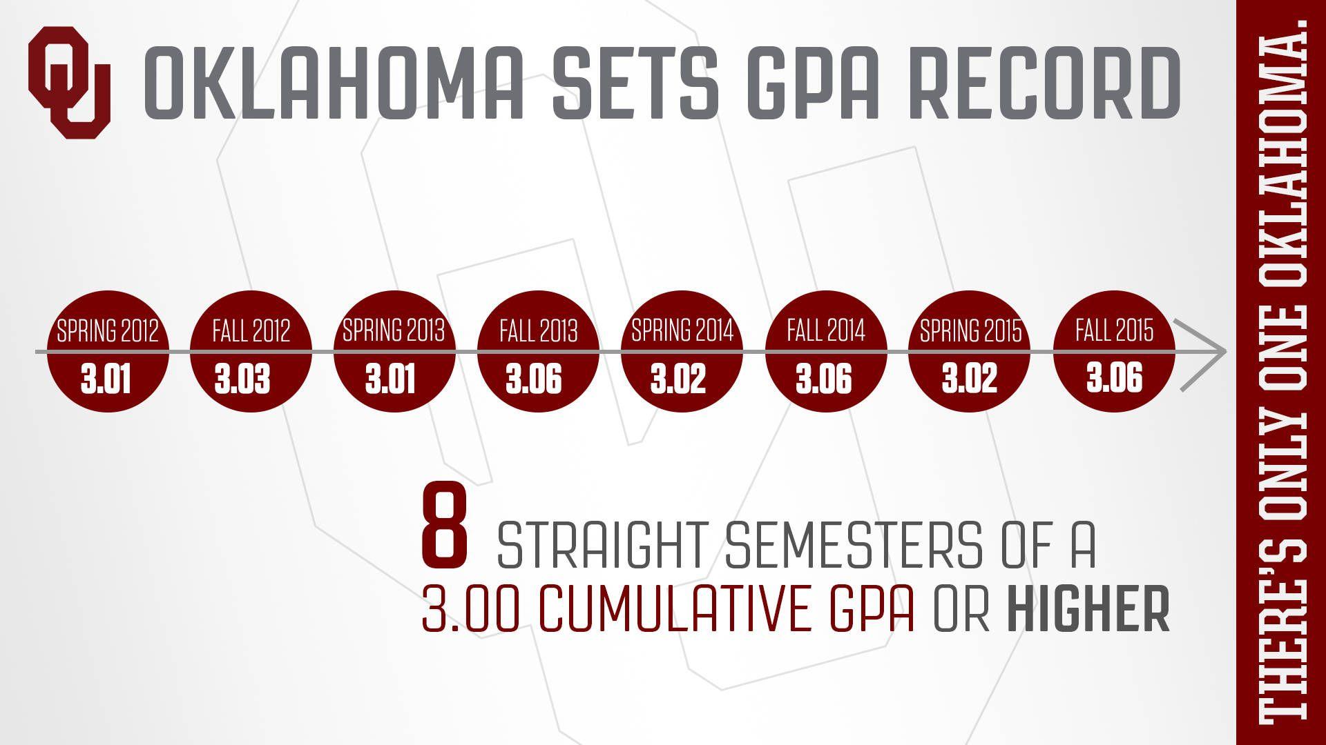 OU Athletics Sets GPA Record, Ties Another