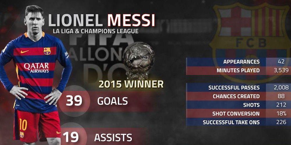 Incredible stats behind Lionel Messi&;s fifth Ballon d&;Or crown