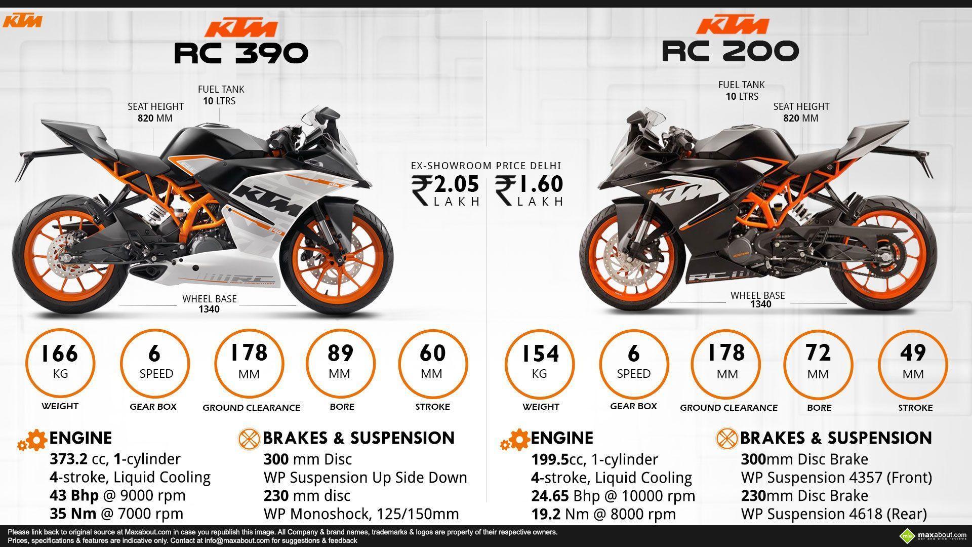 All You Need to Know about KTM RC200 & RC390