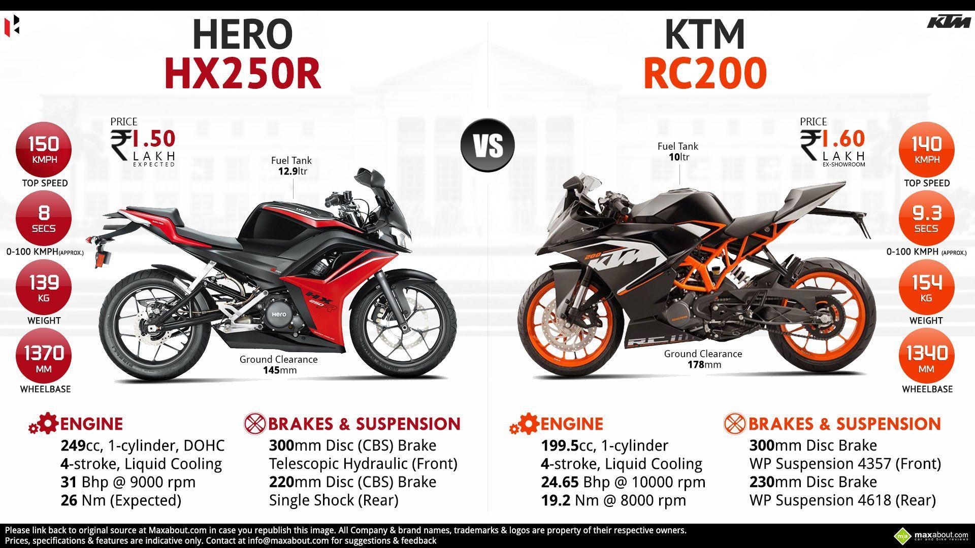 Hero HX250R vs. KTM RC 200