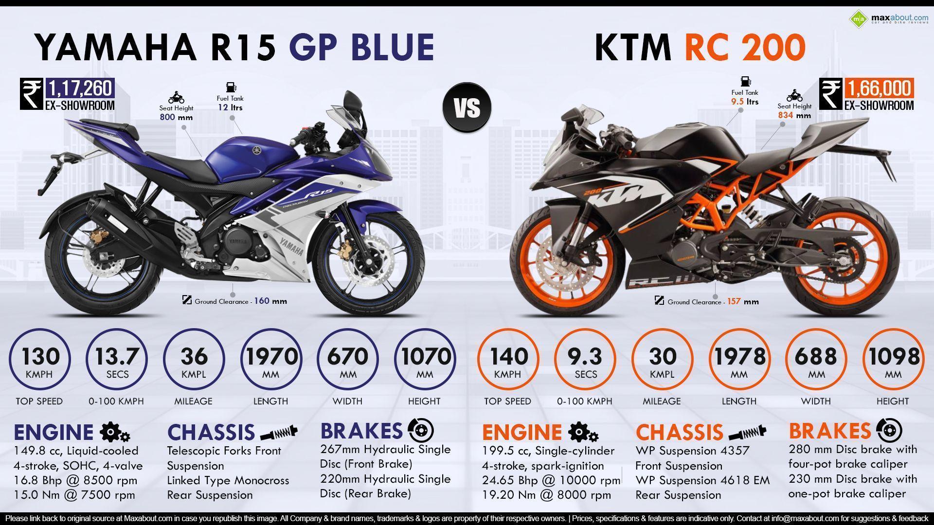 Yamaha R15 GP Blue vs. KTM RC 200
