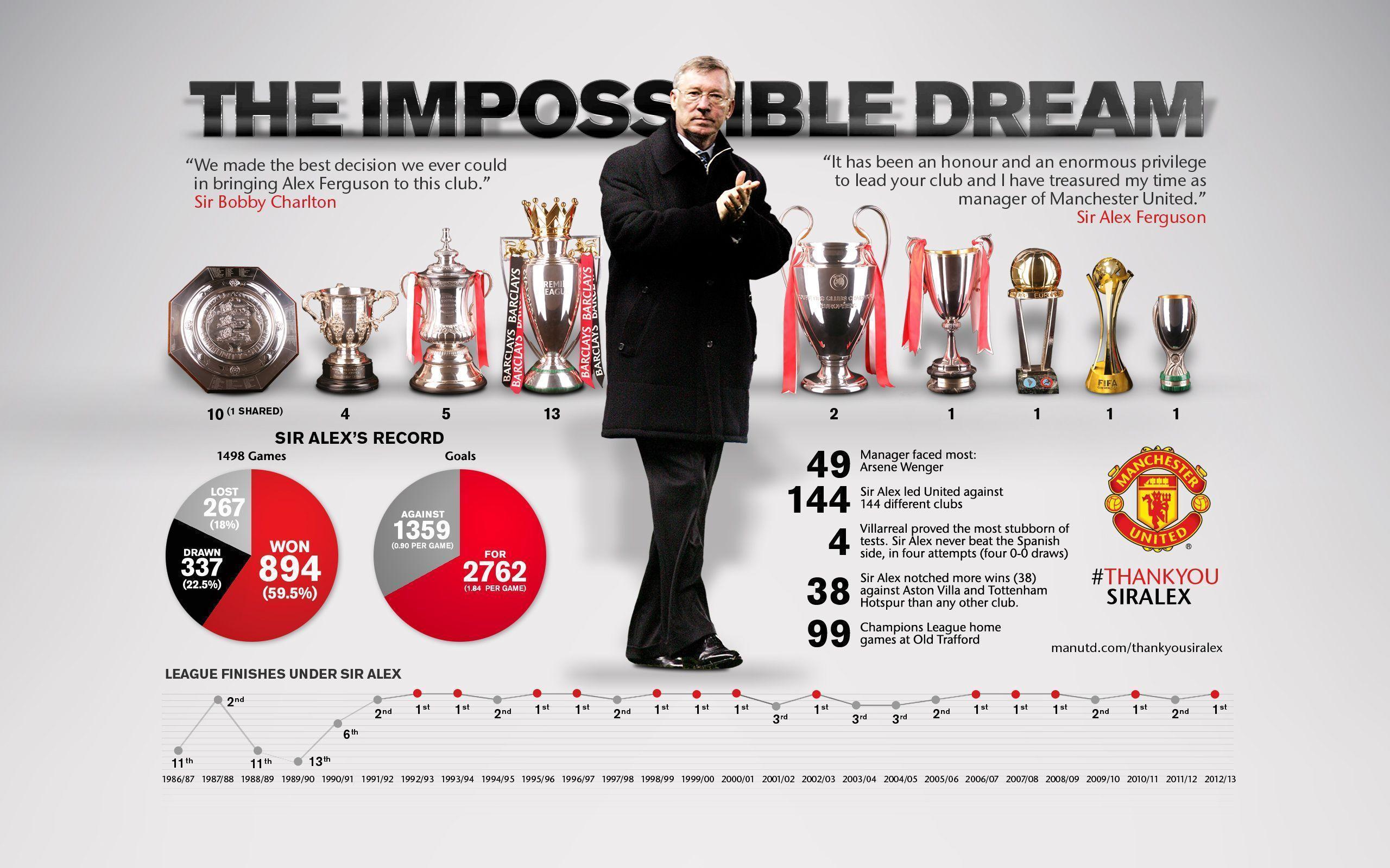 Infographic: The Impossible Dream Manchester United Website
