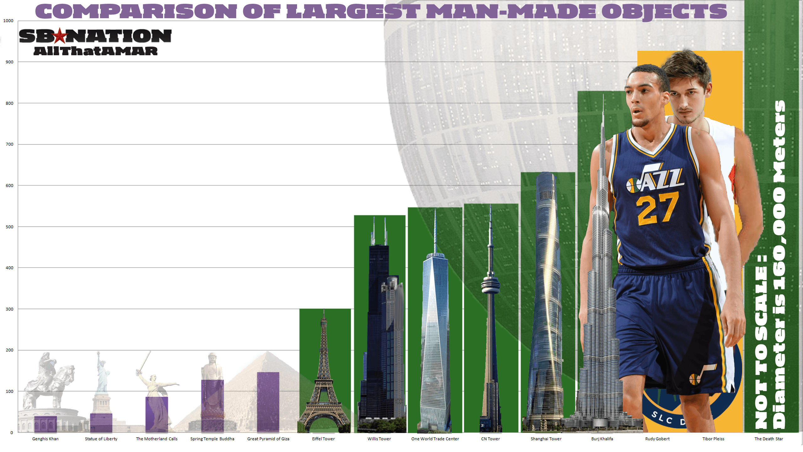 Utah Jazz centers Rudy Gobert and Tibor Pleiss are bigger than you