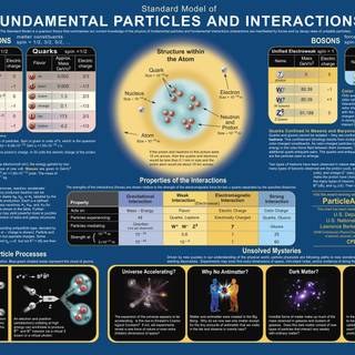 Standard model wallpaper