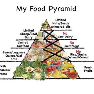 Food pyramid wallpaper