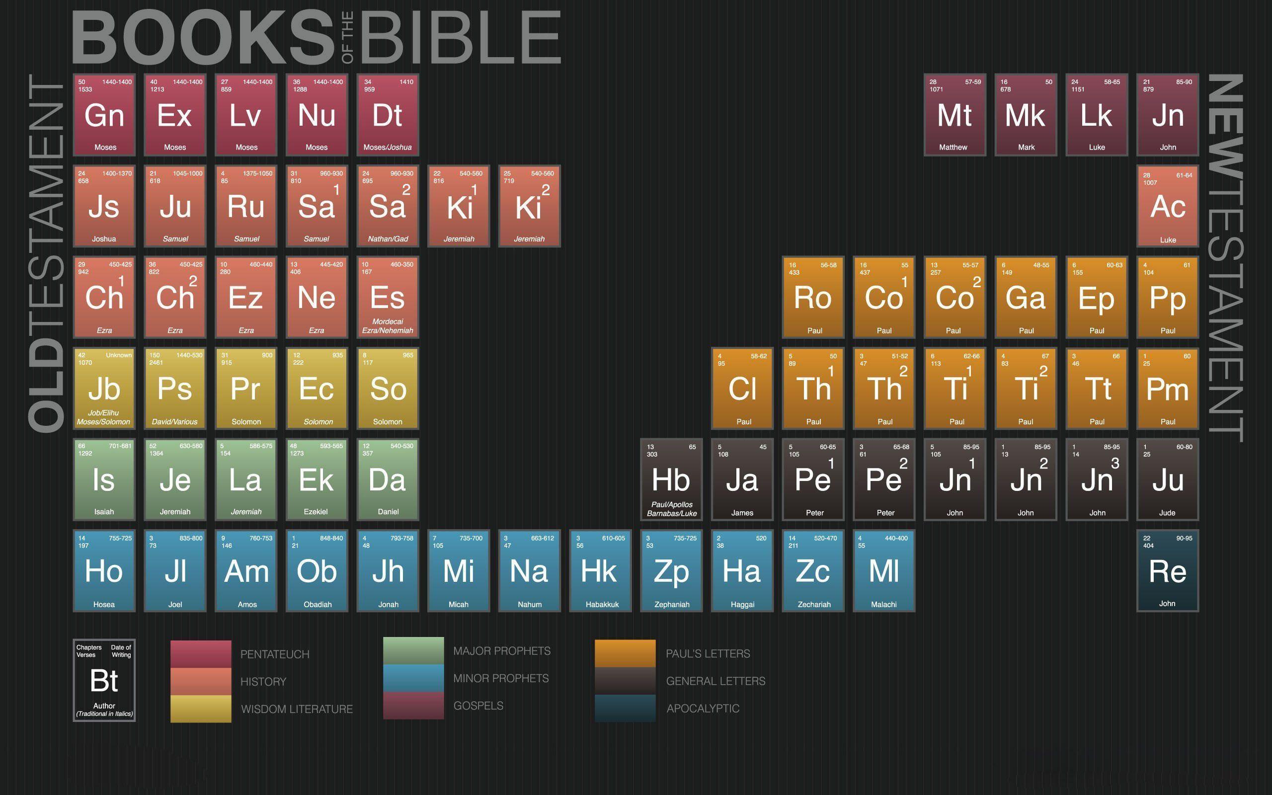 Bible table Wallpapers #