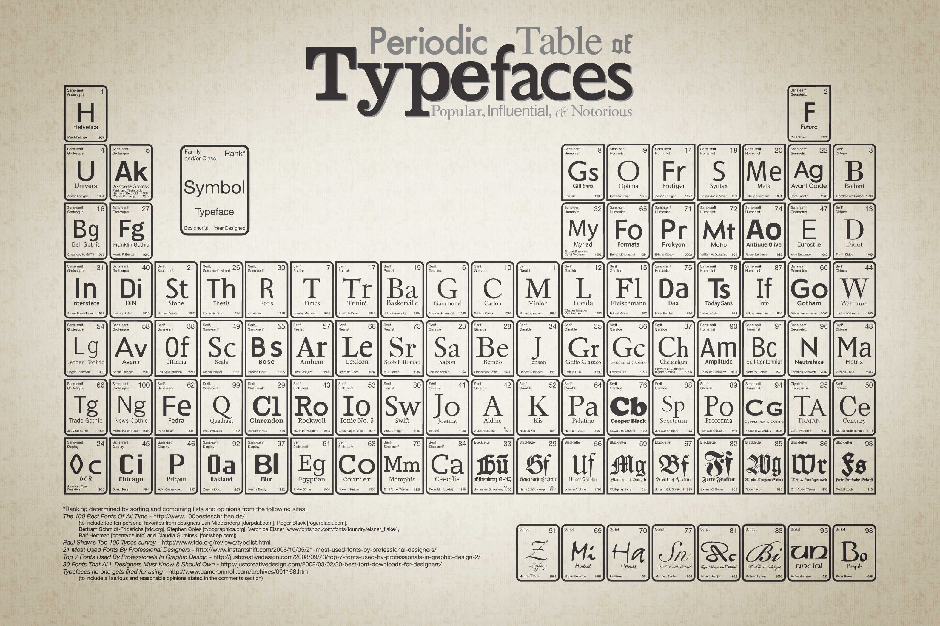 Typeface Periodic Table. The Floating Frog