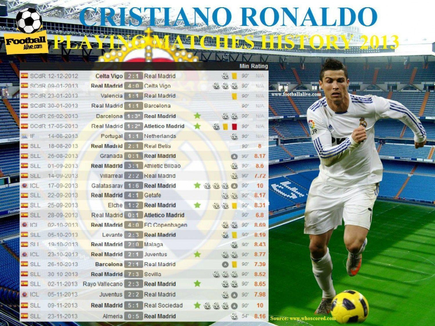 Cristiano Ronaldo Playing Matches History 2013