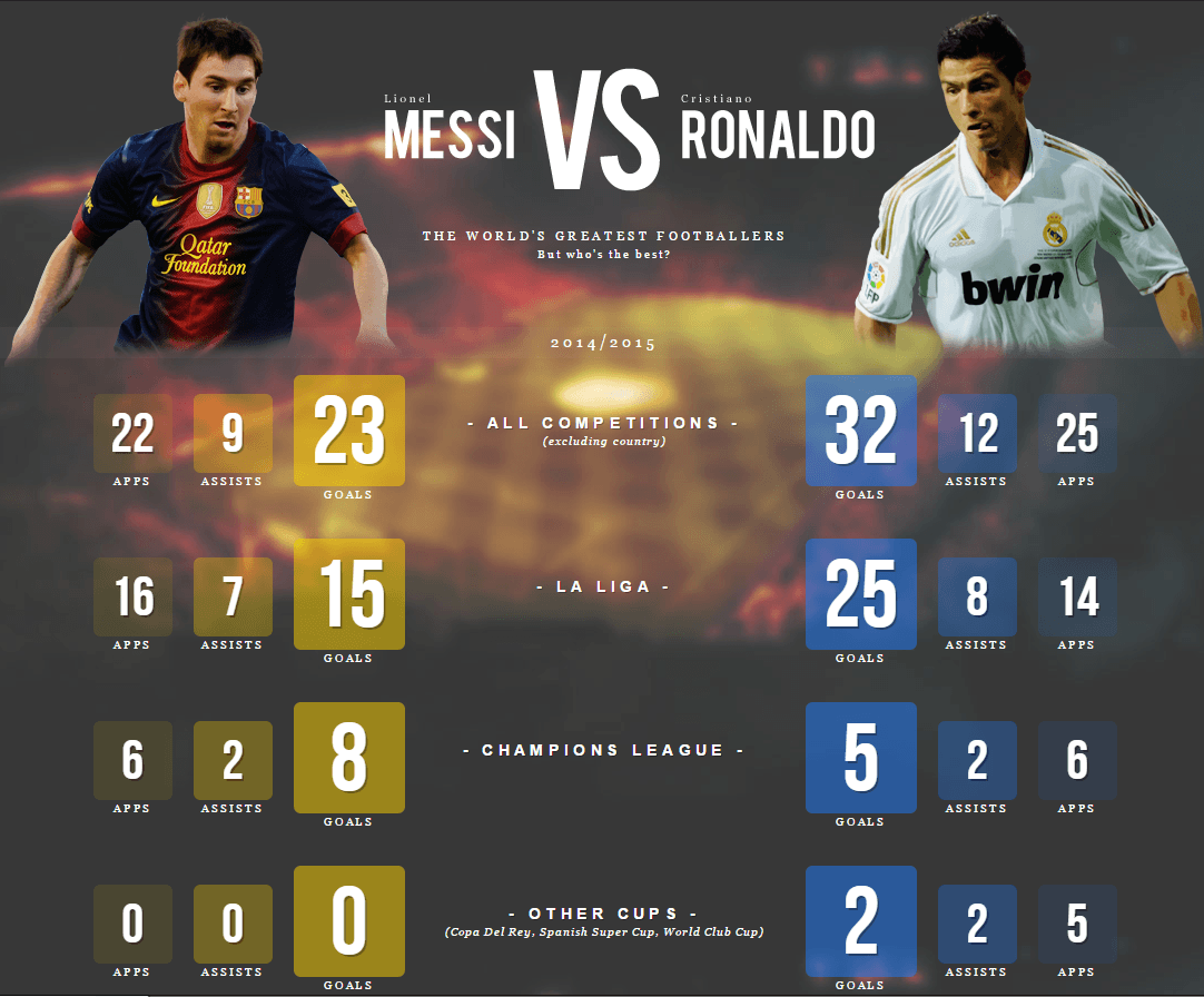 Messi Vs Ronaldo Stats 2014 2015 Cules De Fc Barcelona
