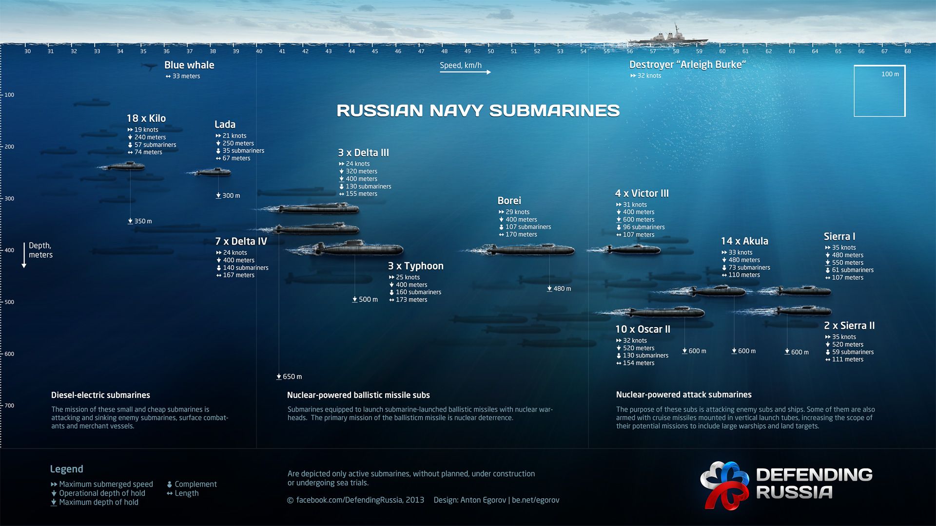 Naval Open Source INTelligence: This chart shows all of the submarines currently in the Russian Navy