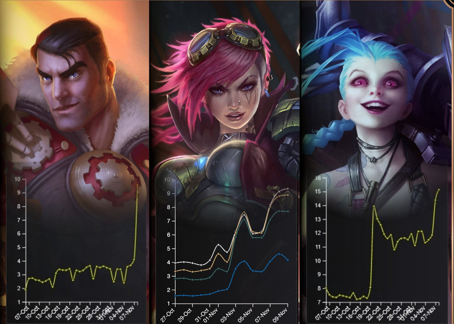 Riot's new Netflix show Arcane causes surge in Jinx, Vi and Jayce pick rates