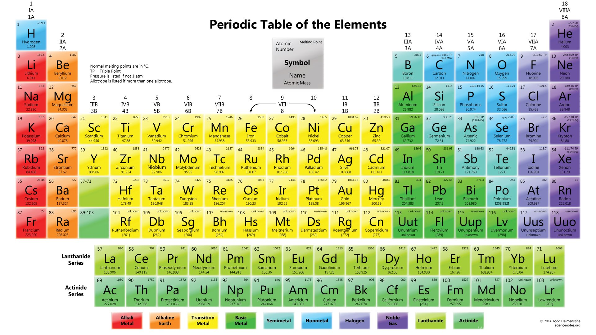 Periodic Table Wallpapers Element Melting Points Desktop Backgrounds