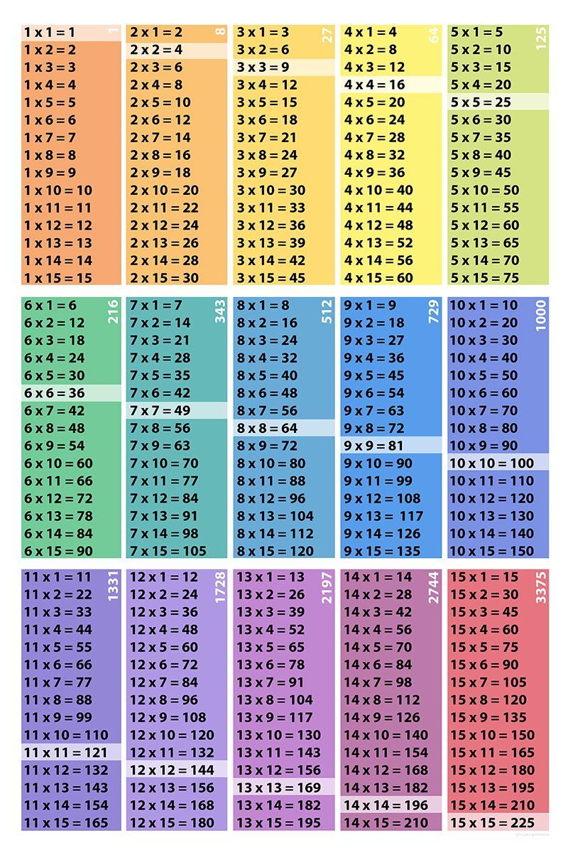 Multiplication table