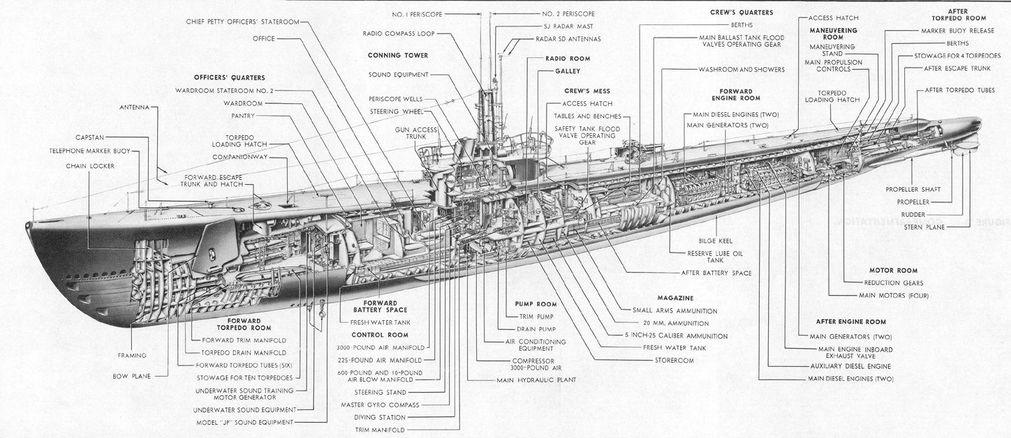 Figure A 1 Compartmentation. Submarines, Submarine Drawing, Navy Ships