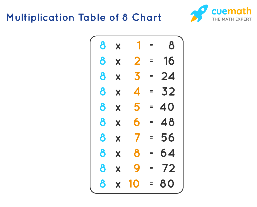 Times Table Table of 8. Multiplication Table of Eight