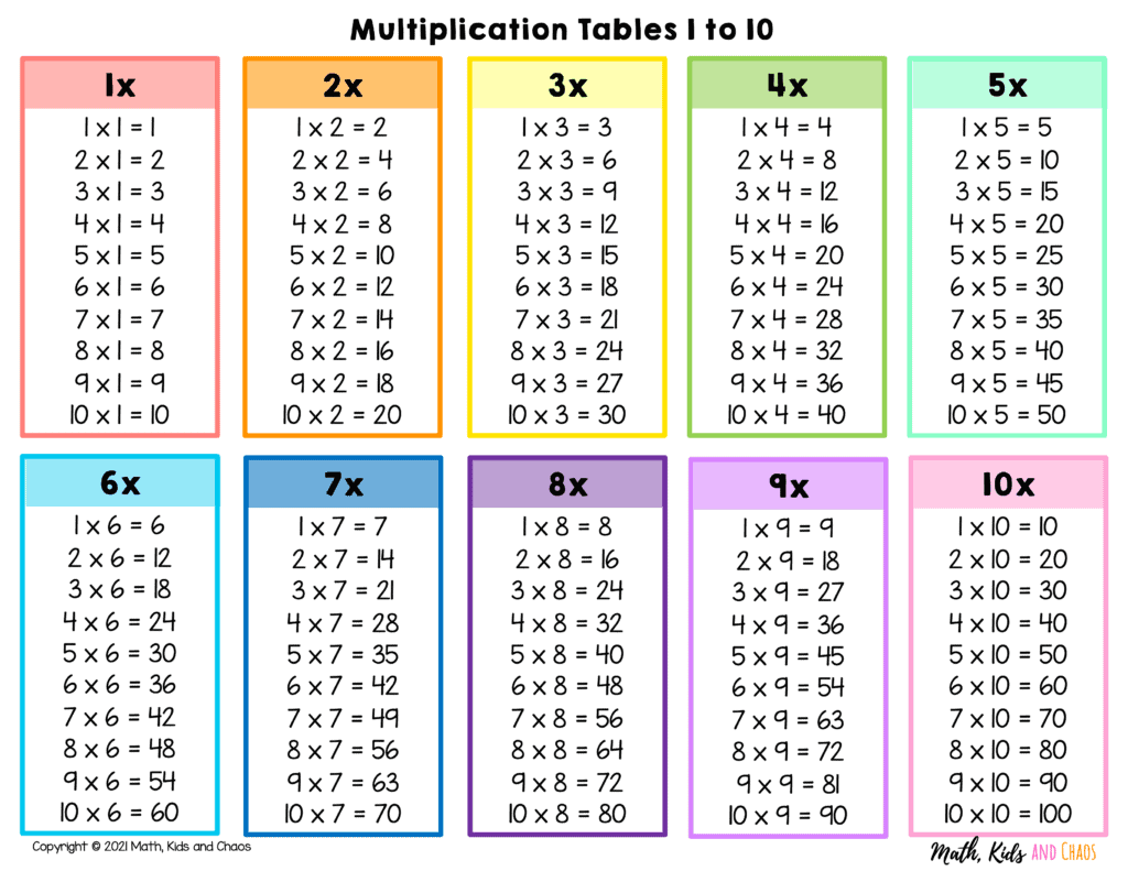 Multiplication Table 1 10, Times Tables Chart