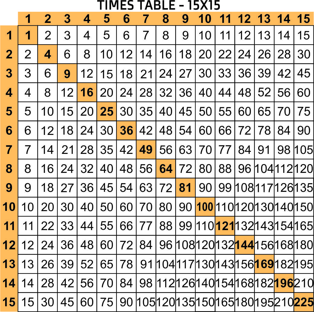 Multipacation Chart Charts 1 12 1 100 Free And Printable Prodigy Education / In mathematics, a multiplication table (sometimes, less formally, a times table) is a mathematical table used to