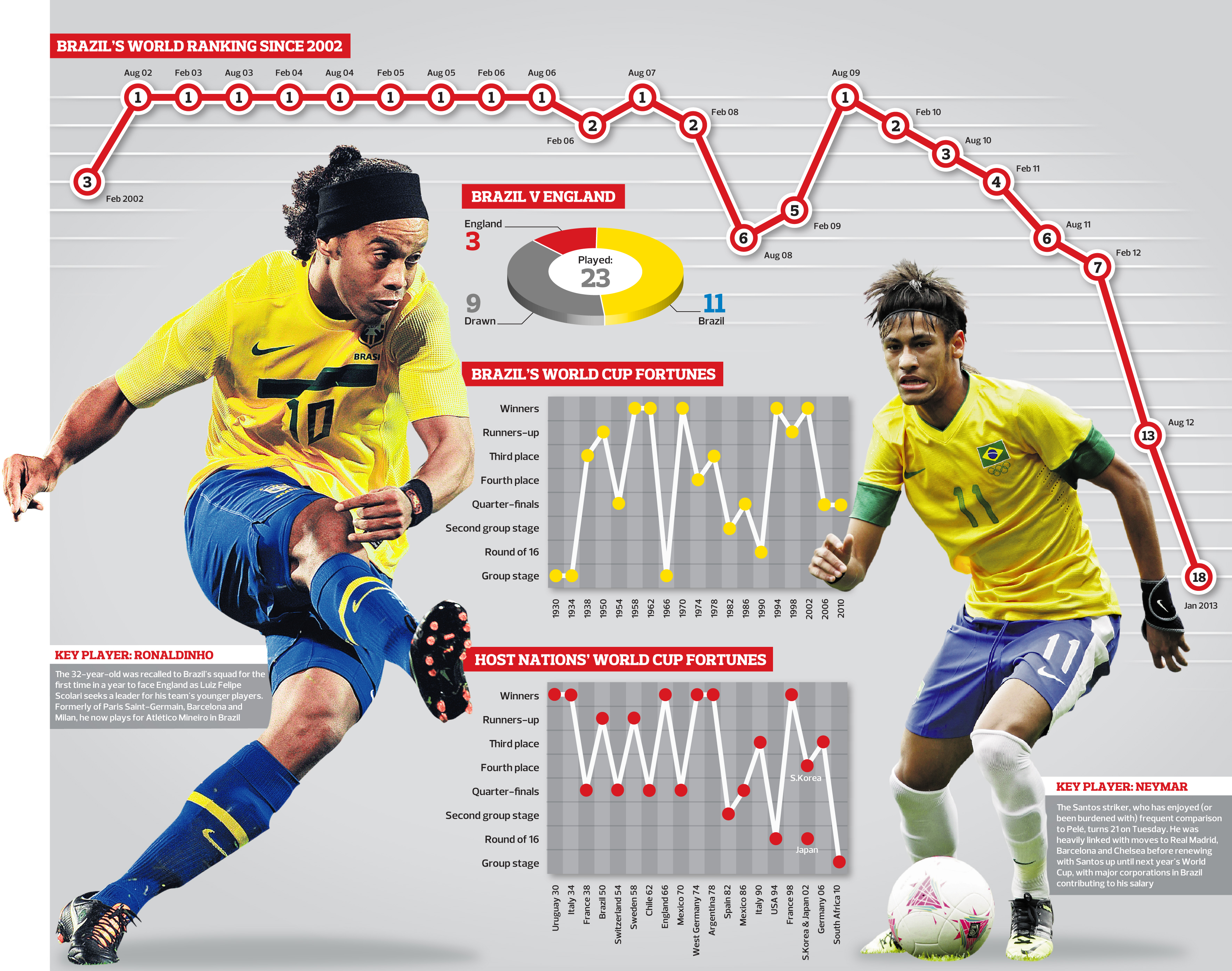 Enduring bravura of Brazil ready to decorate the Wembley stage