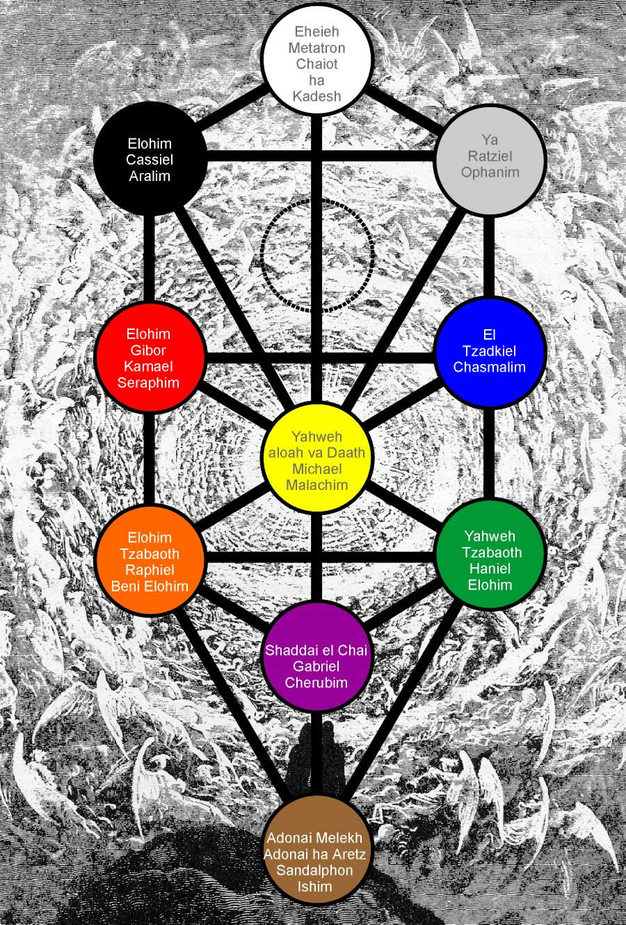 Holy Names And The Tree Of Life Kabbalah Wallpaper & Background Download