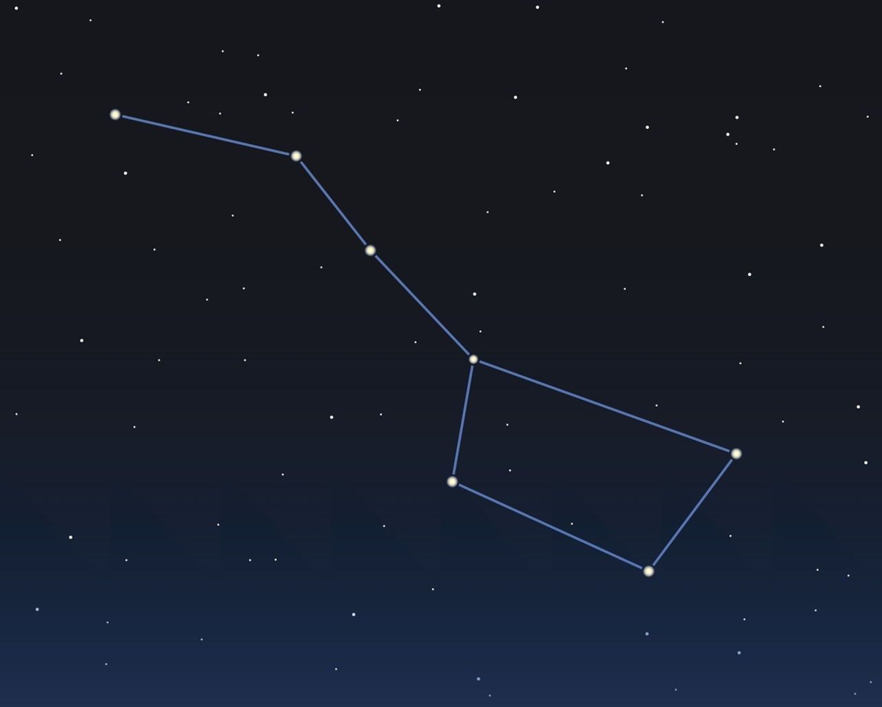 The Big Dipper for Kids. What, Why The Name, Location & History