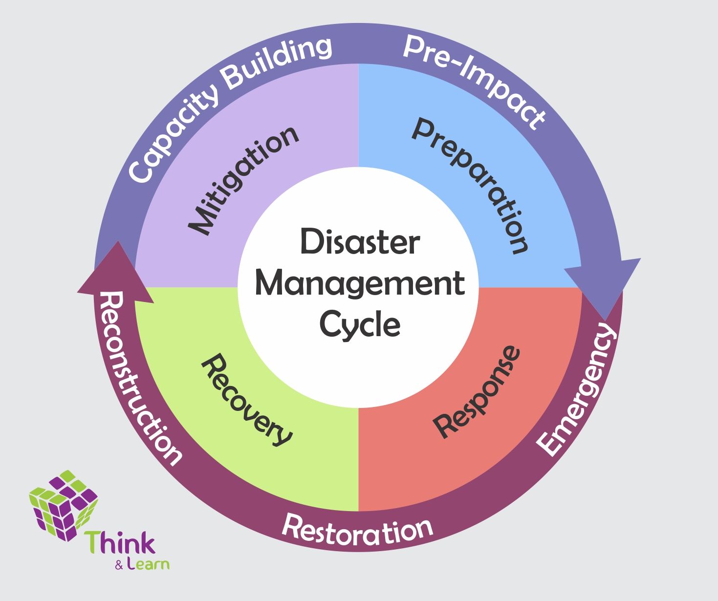Disaster Management Cycle Image (1). Social science project, Disaster response, Disaster plan