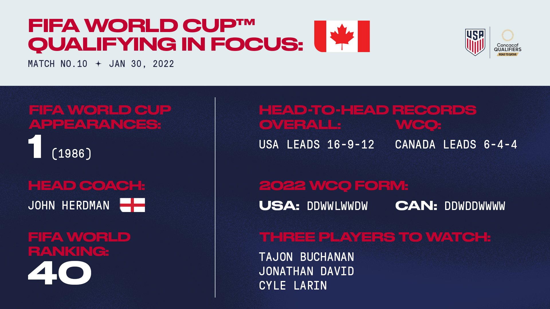 2022 Concacaf World Cup Qualifying: USA vs. Canada History & Preview. Five Things to Know