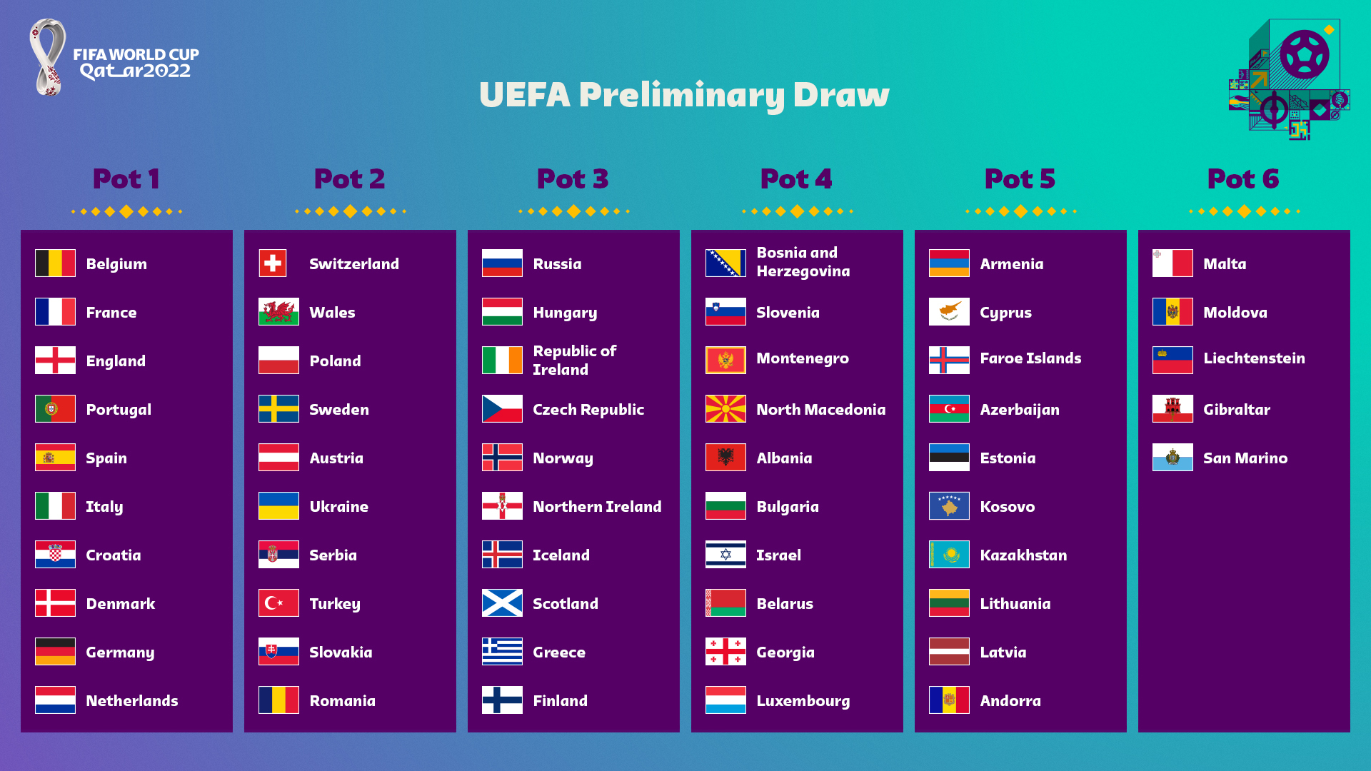 UEFA preliminary draw for FIFA World Cup 2022™: seeded teams confirmed