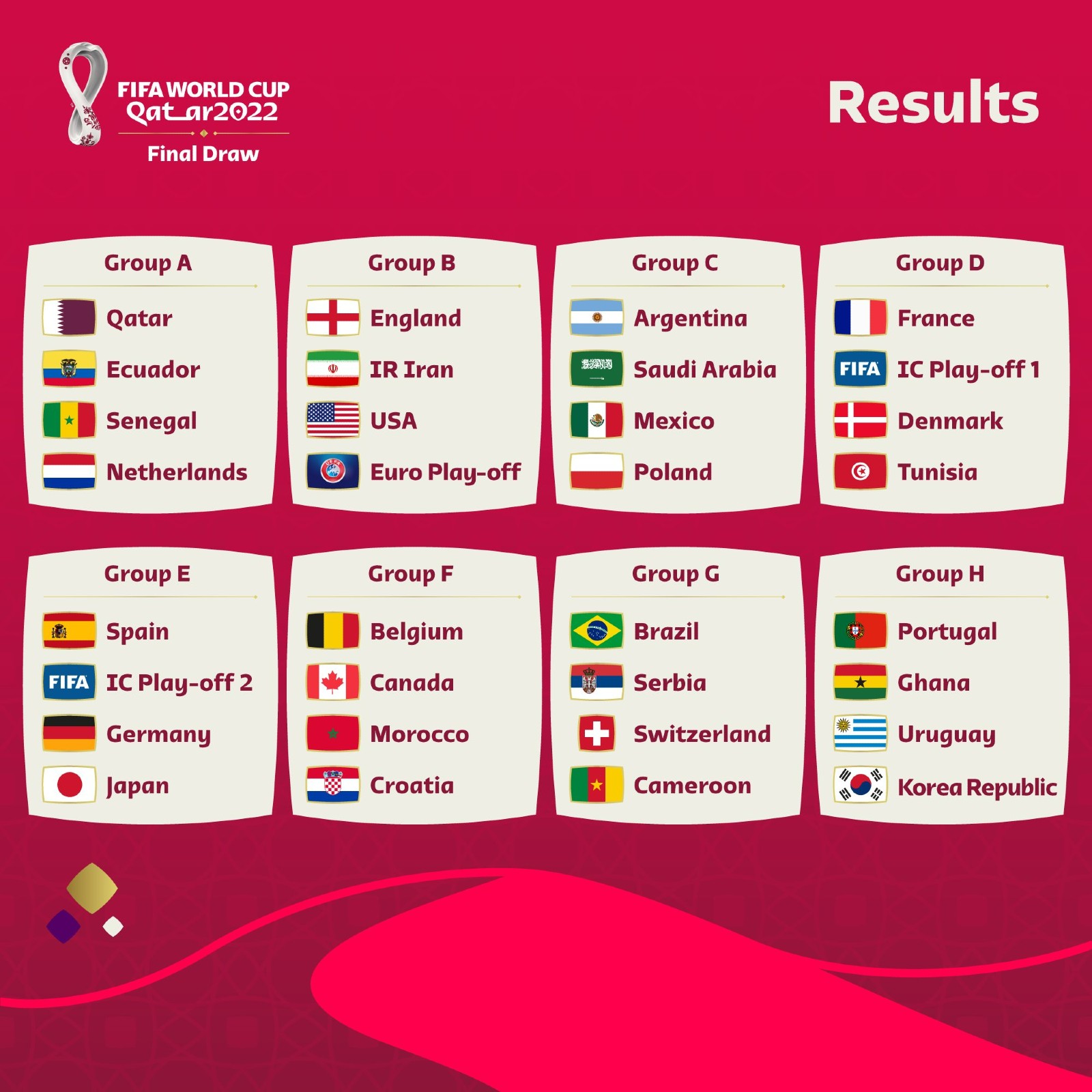 FIFA World Cup Draw 2022 Live Updates Football Live Streaming Online Ist Tv At Qatar Qualified Teams
