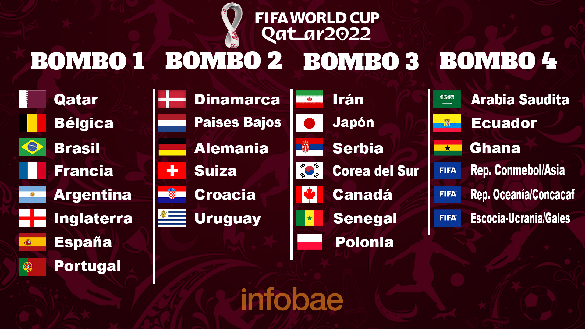 Here are the hype for the Qatar 2022 World Cup draw: who would be the eight seeded