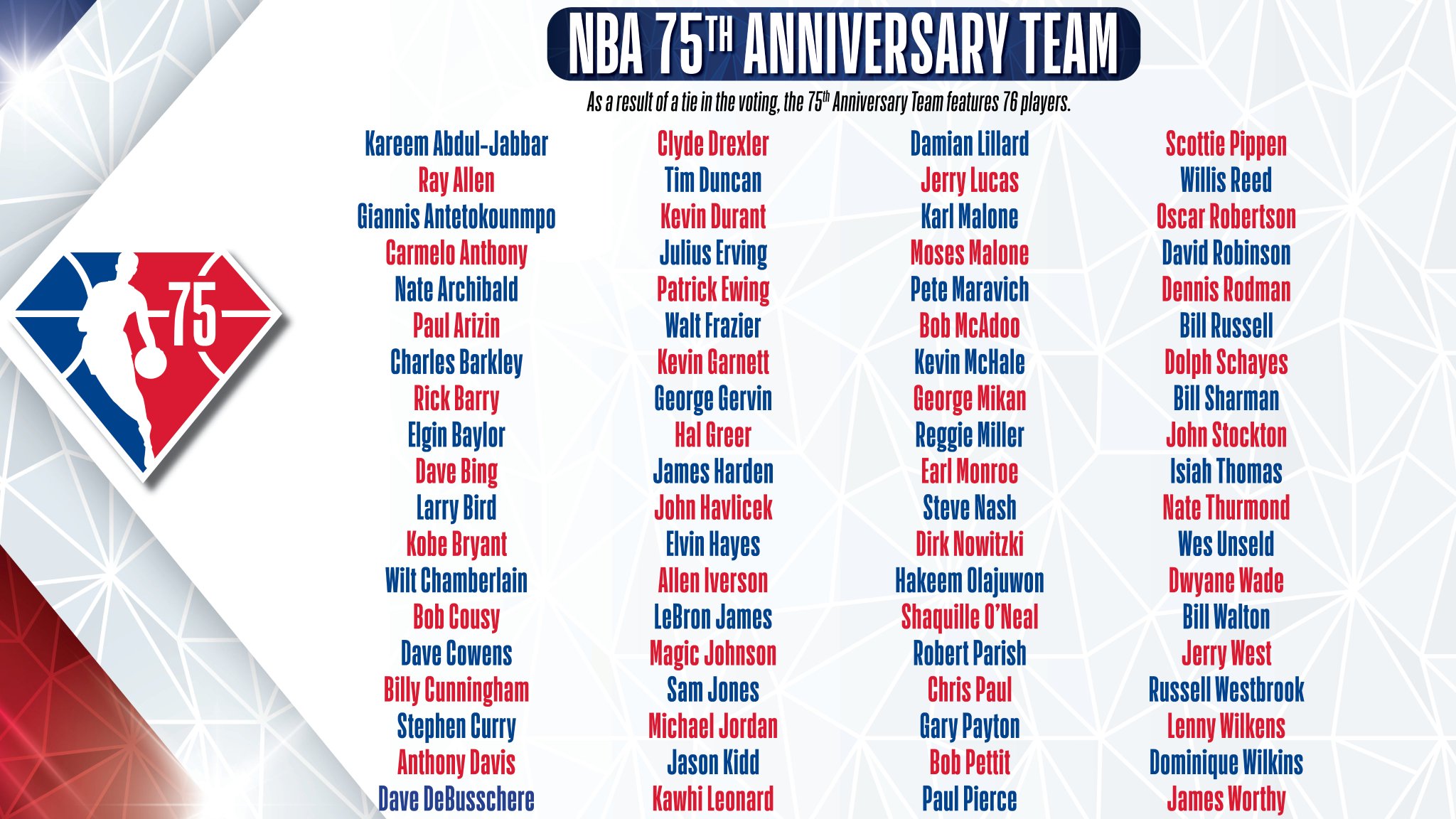 NBA Communications complete NBA 75th Anniversary Team ⬇️ #NBA75
