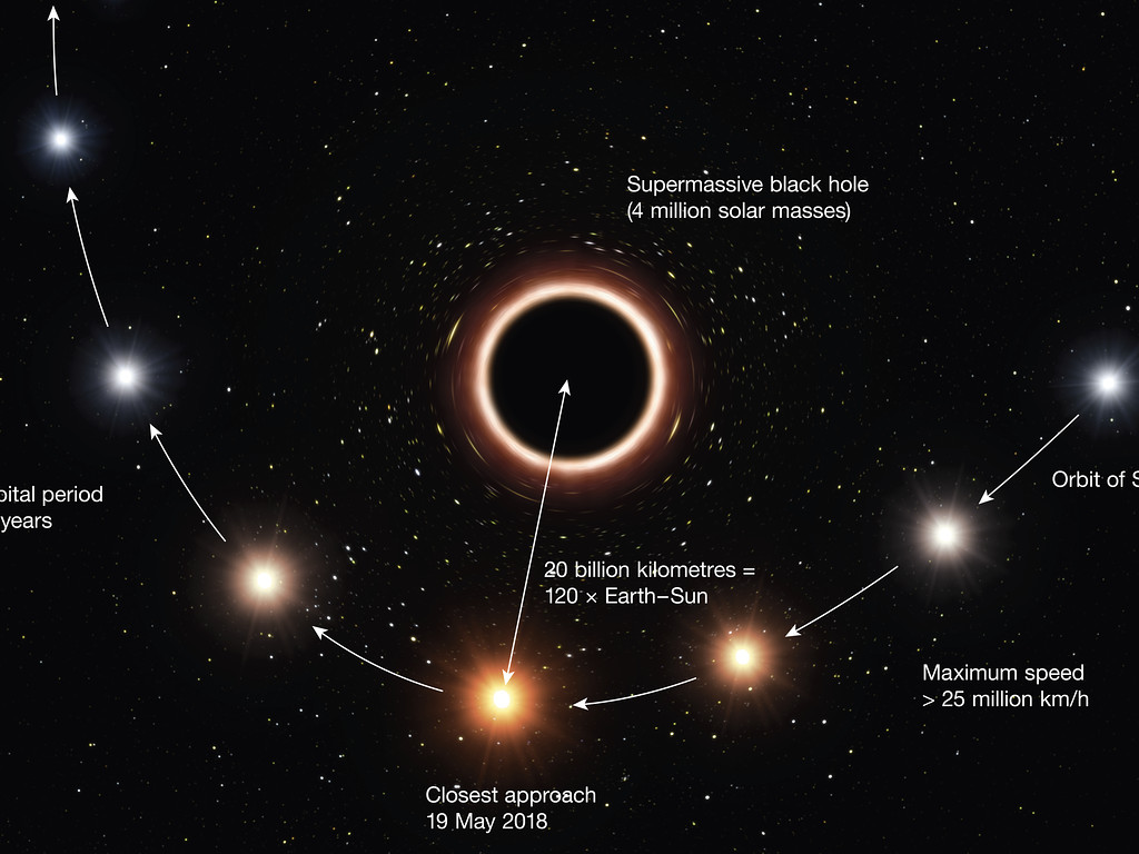 Artist's impression of S2 passing supermassive black hole at centre of Milky Way