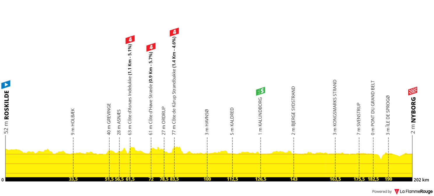 Tour de France 2022 Stage Analysis. Profiles Tour de France 2022