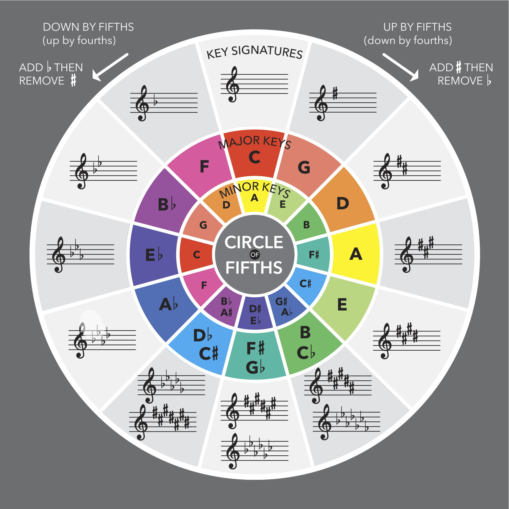 Circle Of Fifths In Rustic Burlap For Musicians Circl - vrogue.co