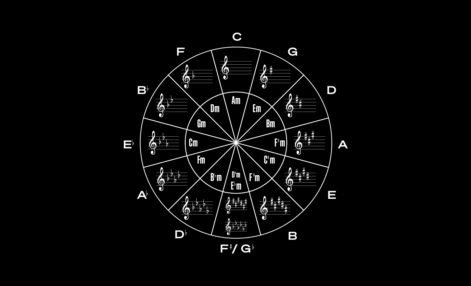 Nice circle of fifths wallpaper with moog synth in the middle  traktor  style enjoy   rtraktorpro