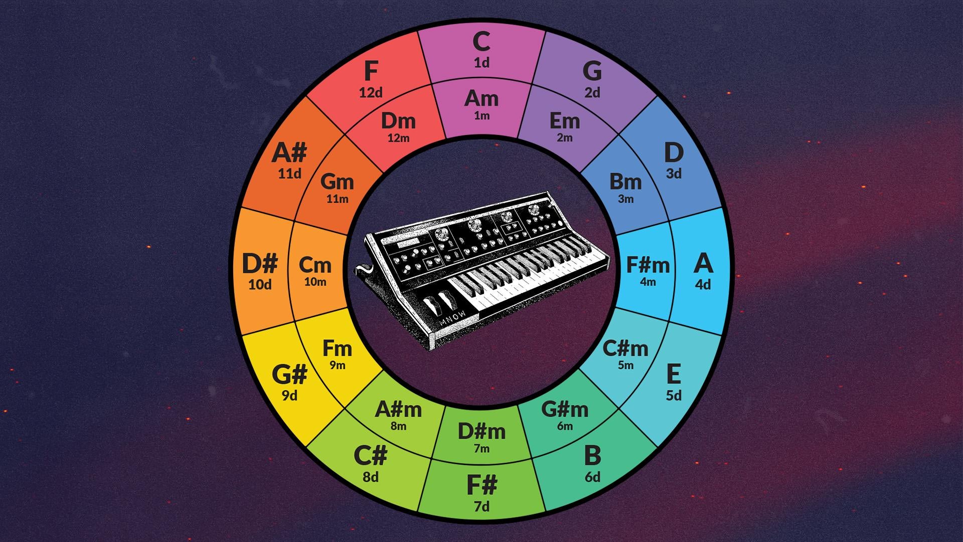 Nice circle of fifths wallpaper with moog synth in the middle style. #enjoy ;)
