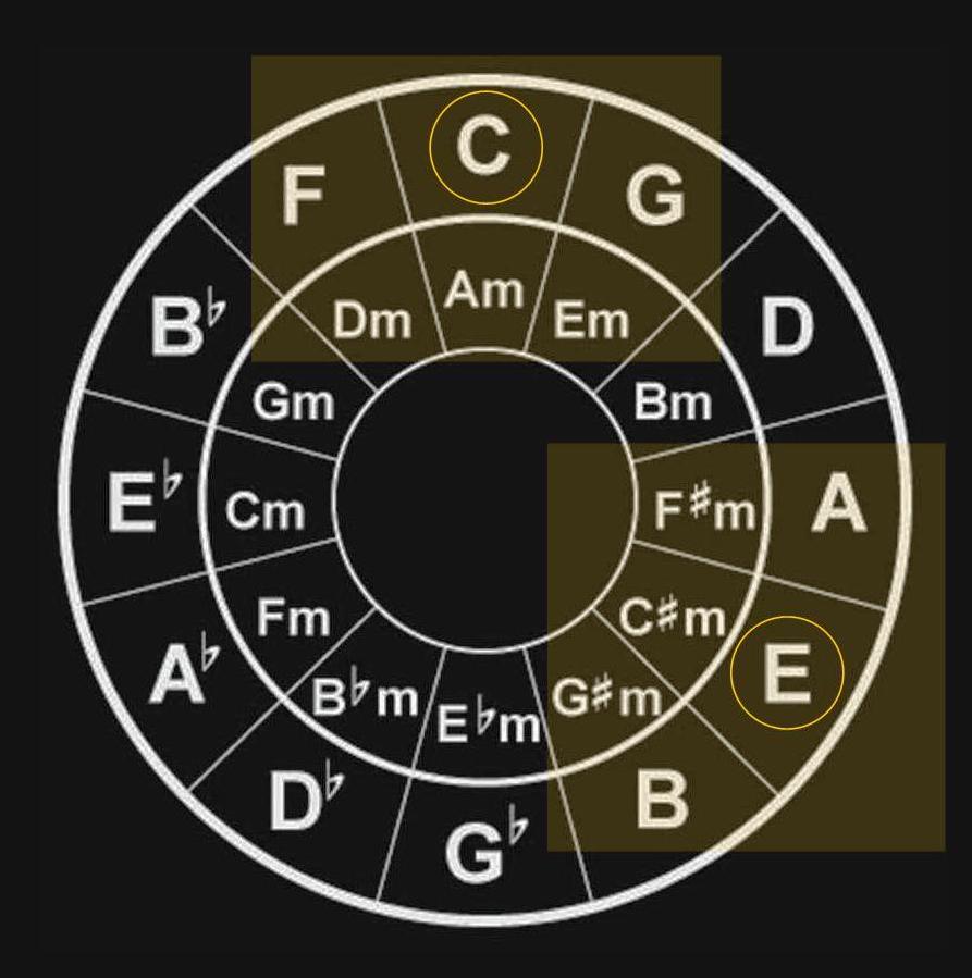 EasyCircle Of Fifths