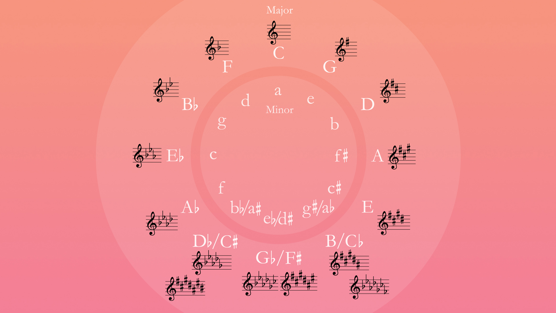 Circle of Fifths [OC] [multiple resolutions]