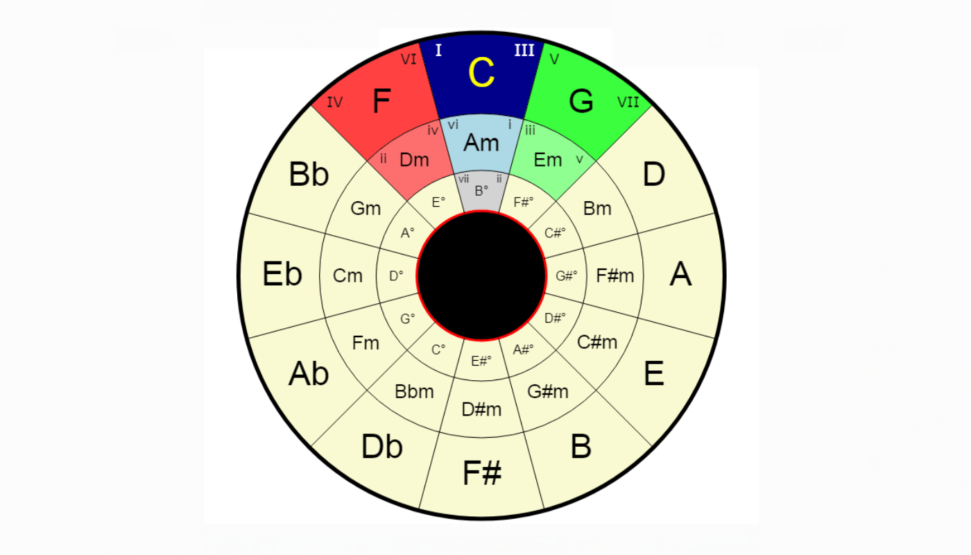 Circle of 5ths