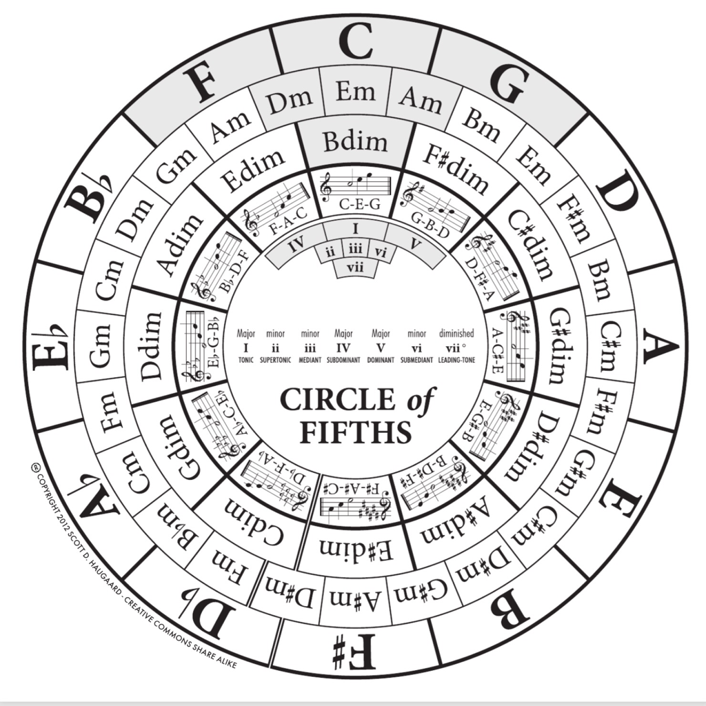 This circle of fifths looks different. is it any good?. The Gear Page