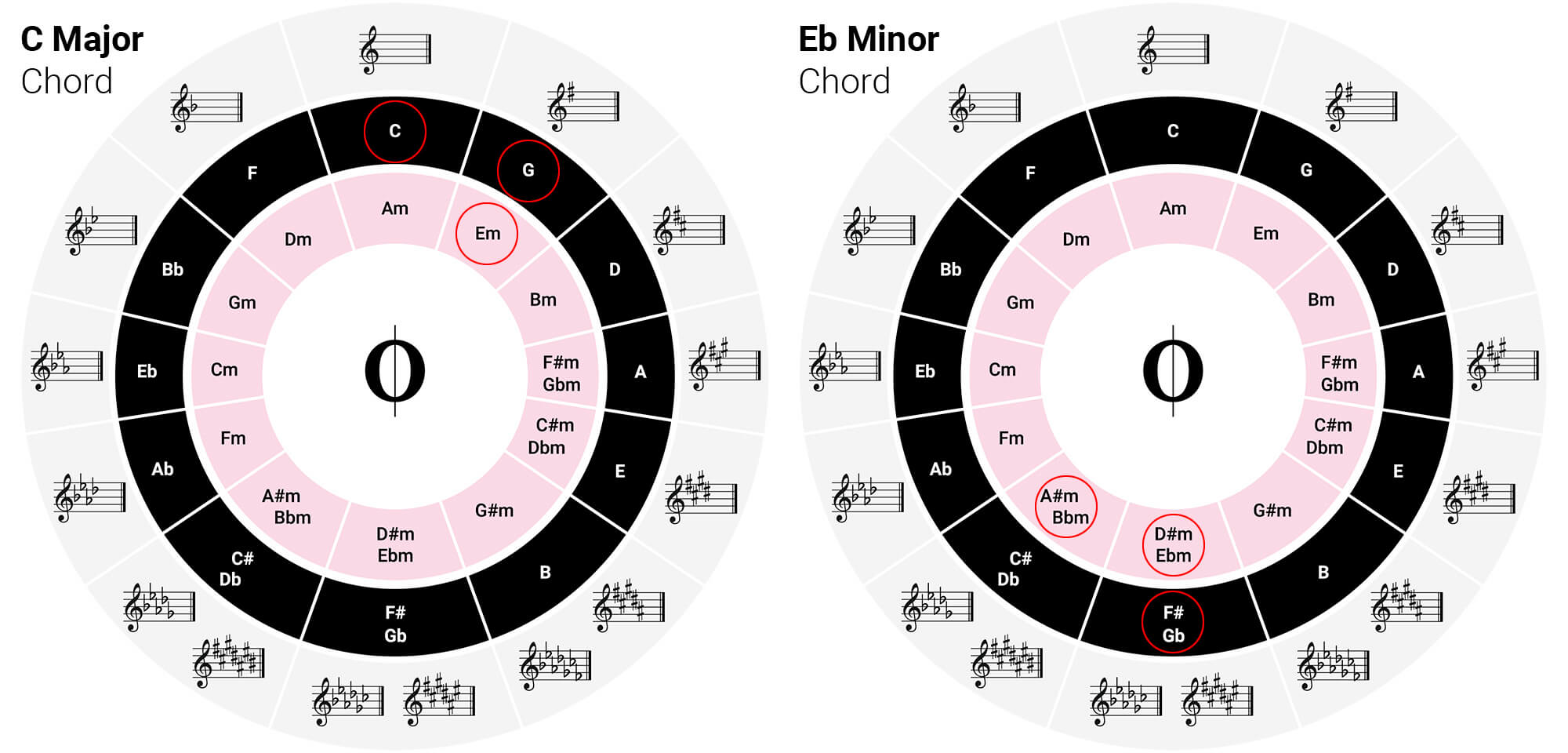 The Magic of the Circle of Fifths