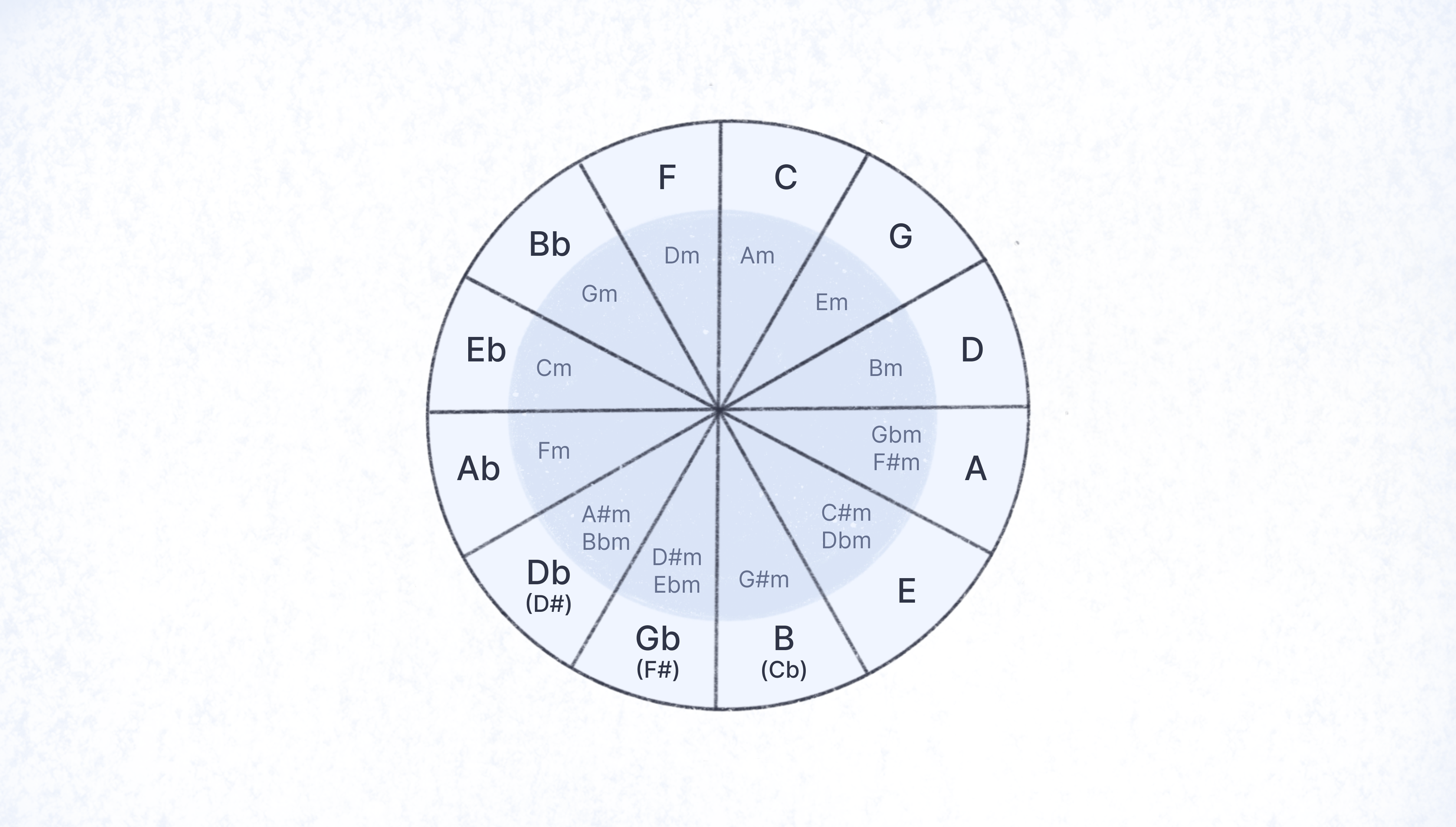 Hack the underlying structure of music with the circle of V