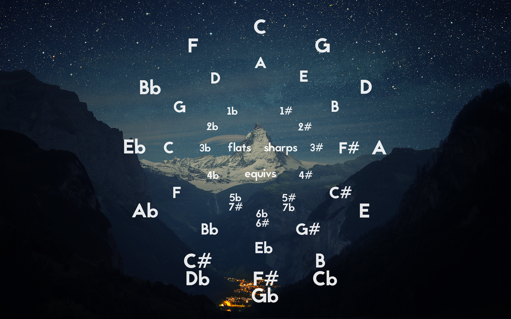 Circle of Fifths Background