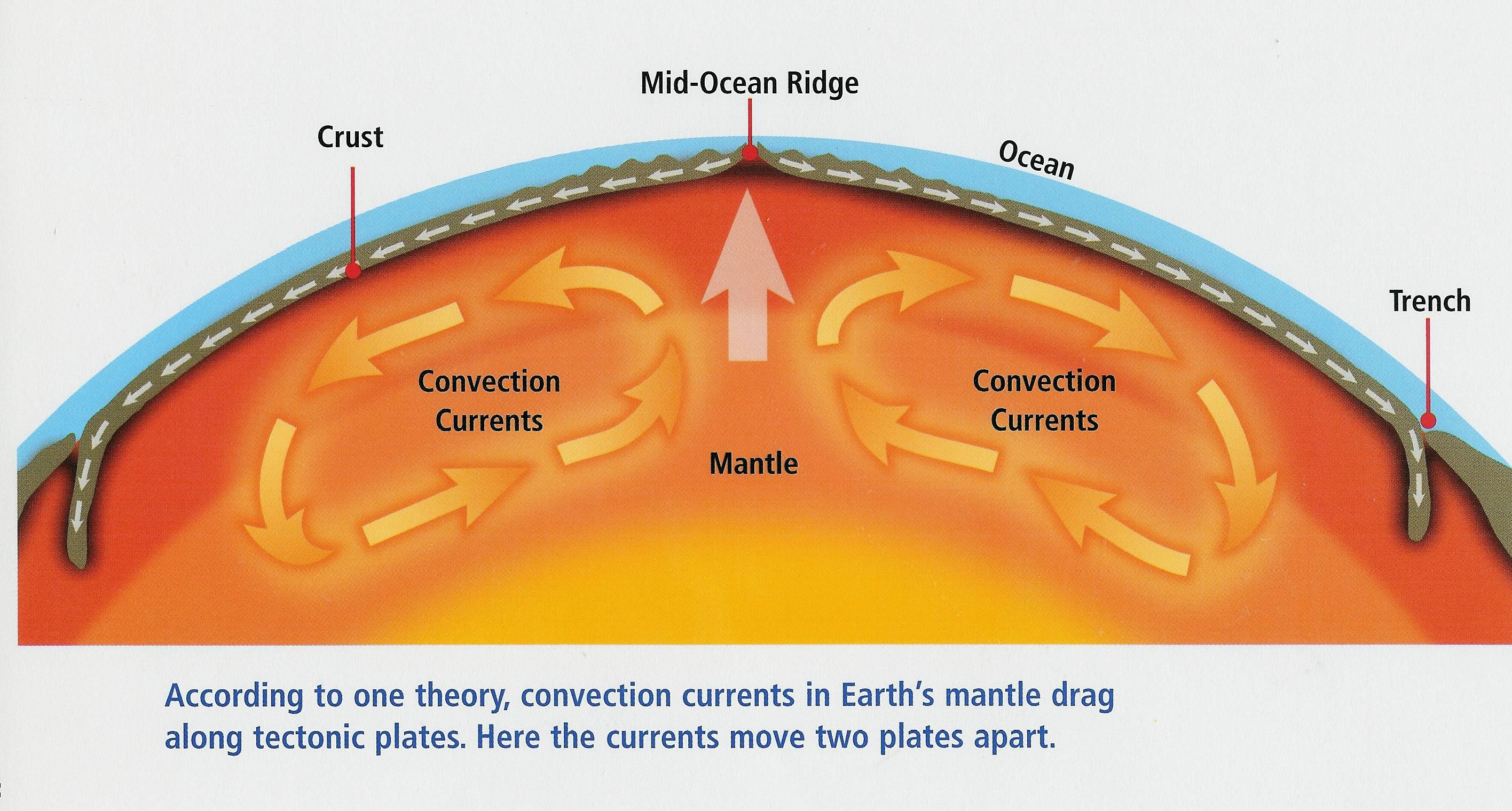 Convection currents, Plate tectonics, Earth's mantle