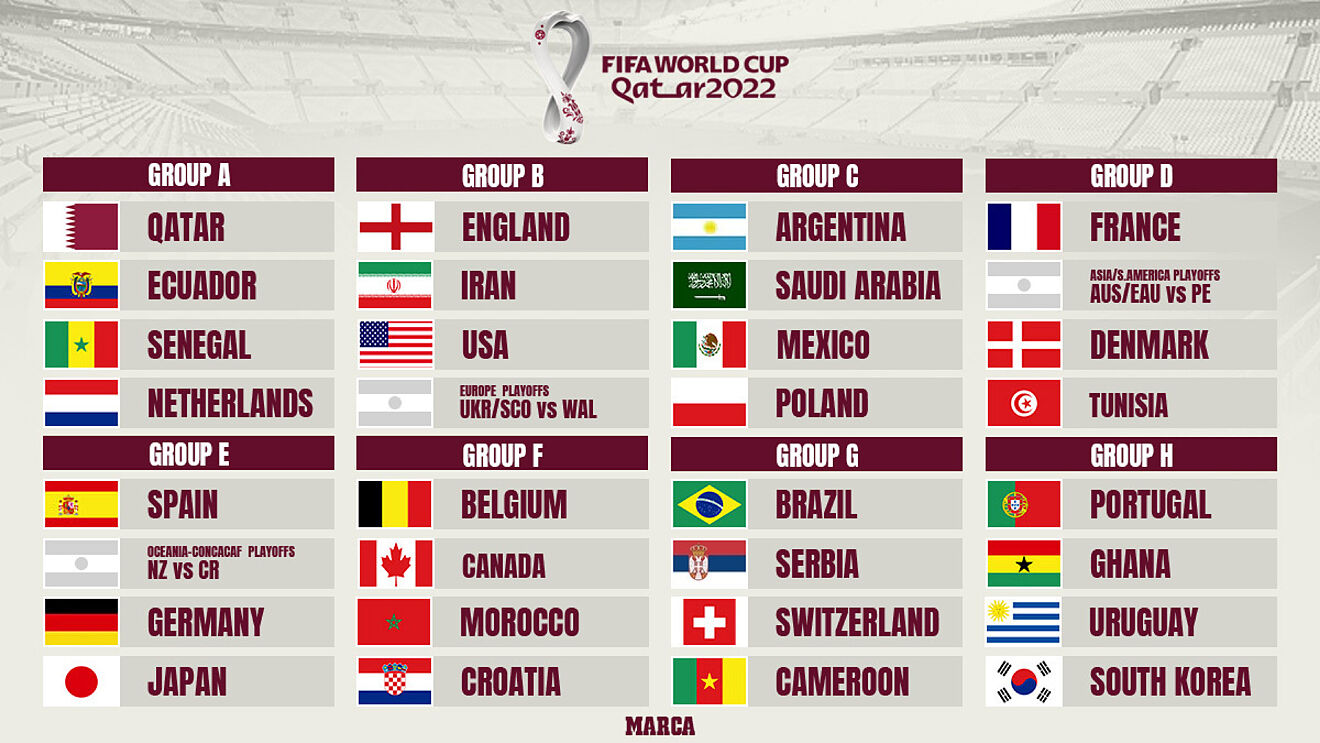 World Cup 2022: World Cup 2022 draw: The eight groups in Qatar
