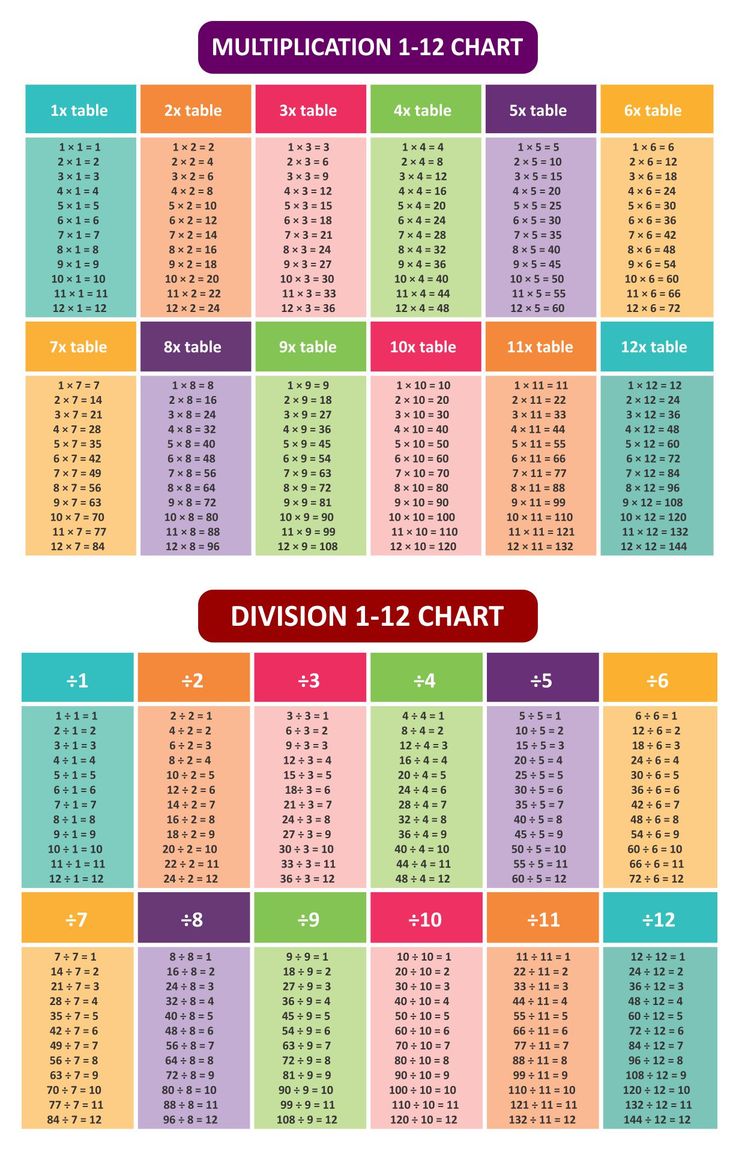 Best Division Table Printable. Multiplication, Math charts, Math tutorials