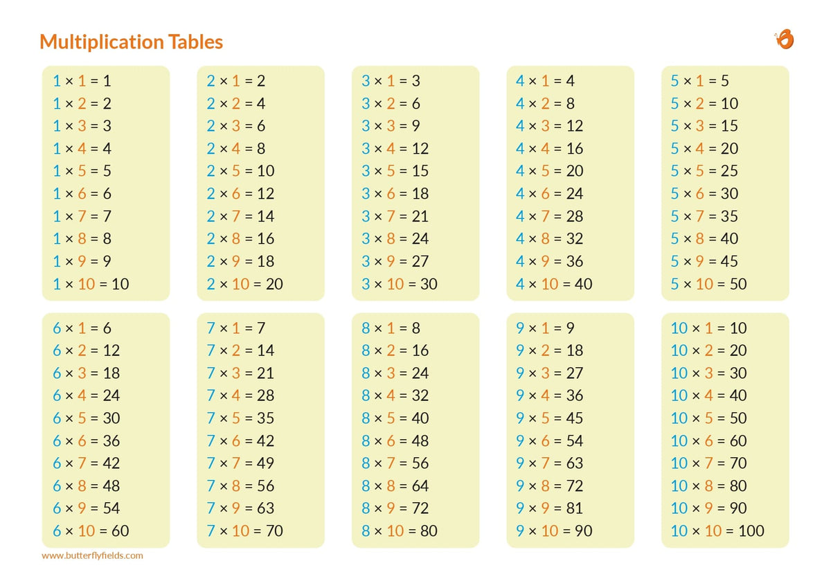 Tables 1 to 20. Learn Multiplication Tables