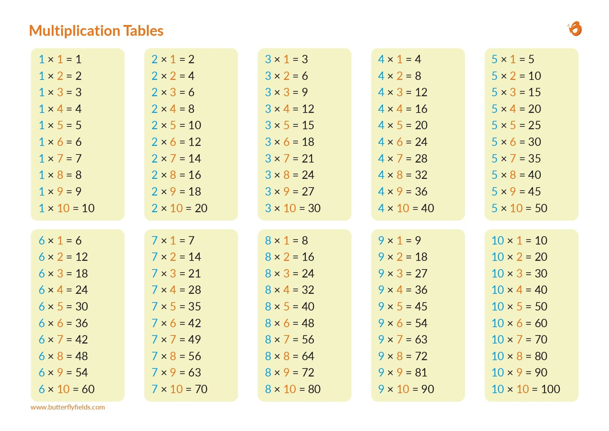 Tables 1 to 20. Learn Multiplication Tables