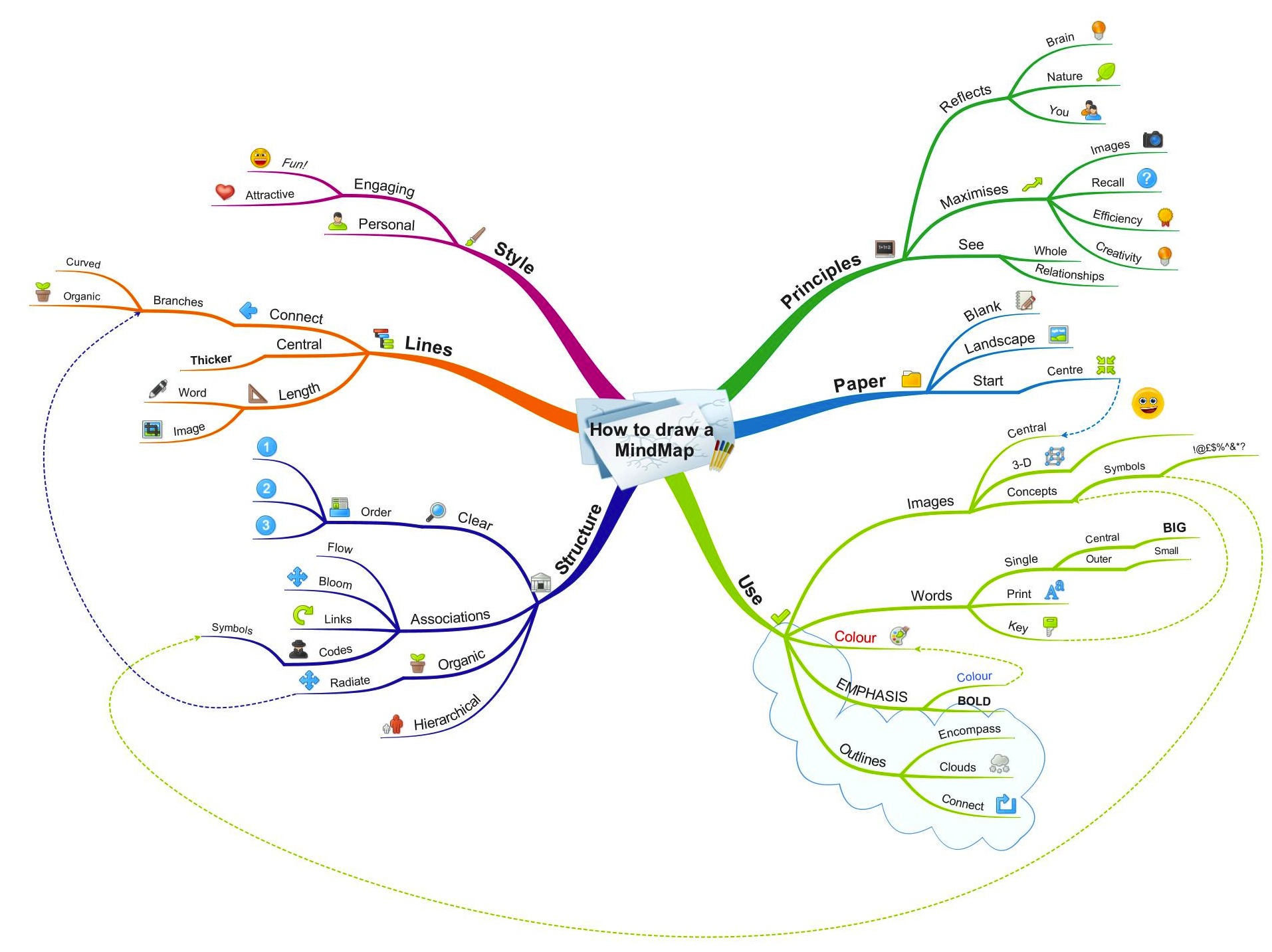 Диаграммы связей mind maps