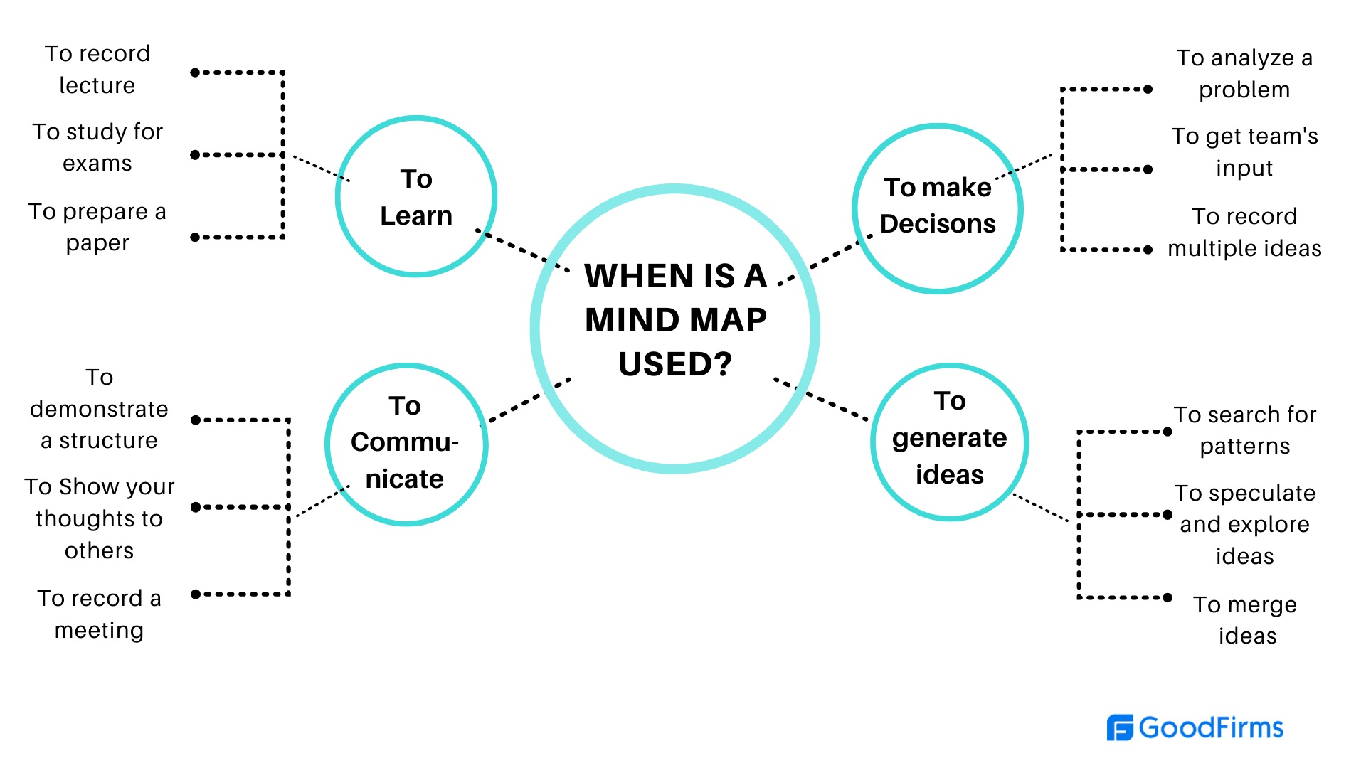 Mapping tools. Mind Map Deutsch 6 класс. Supply Chain Mind Map.